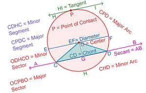 Circle And Its Parts