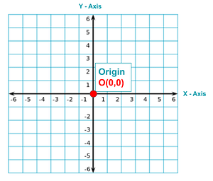 Caresian Plane