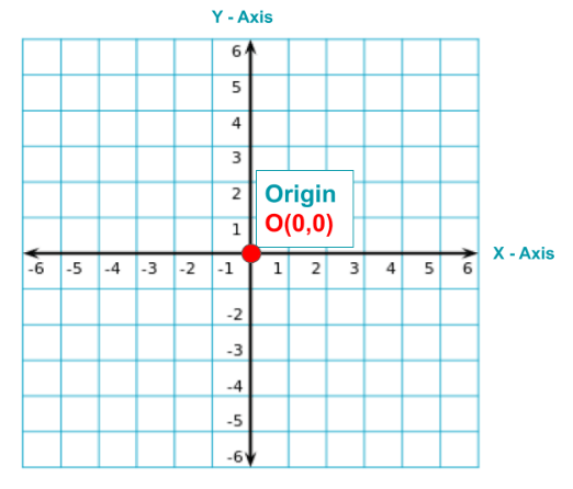 Coordinate Geometry | Study